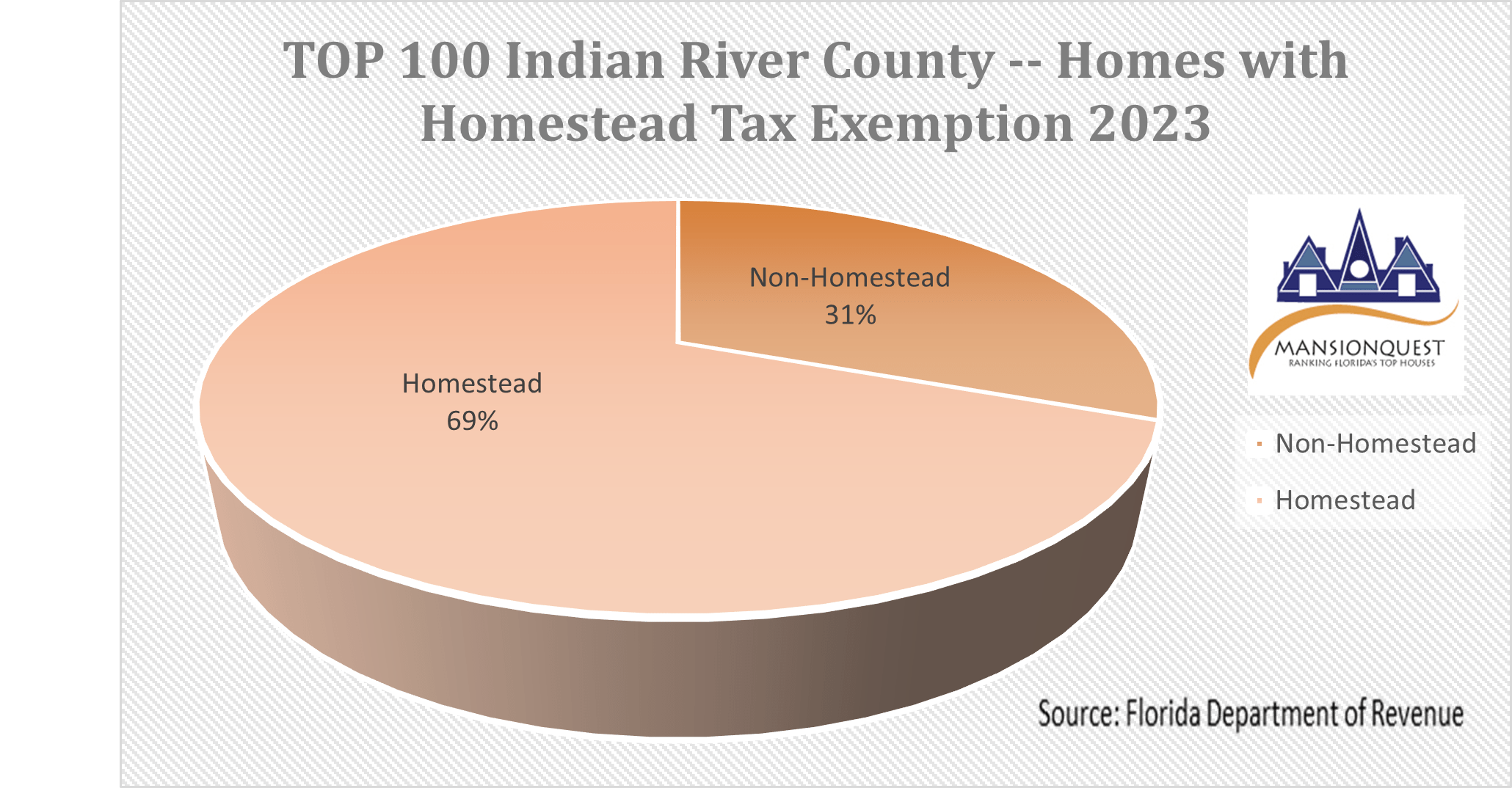 MansionQuest TOP 100 Houses in Indian River County